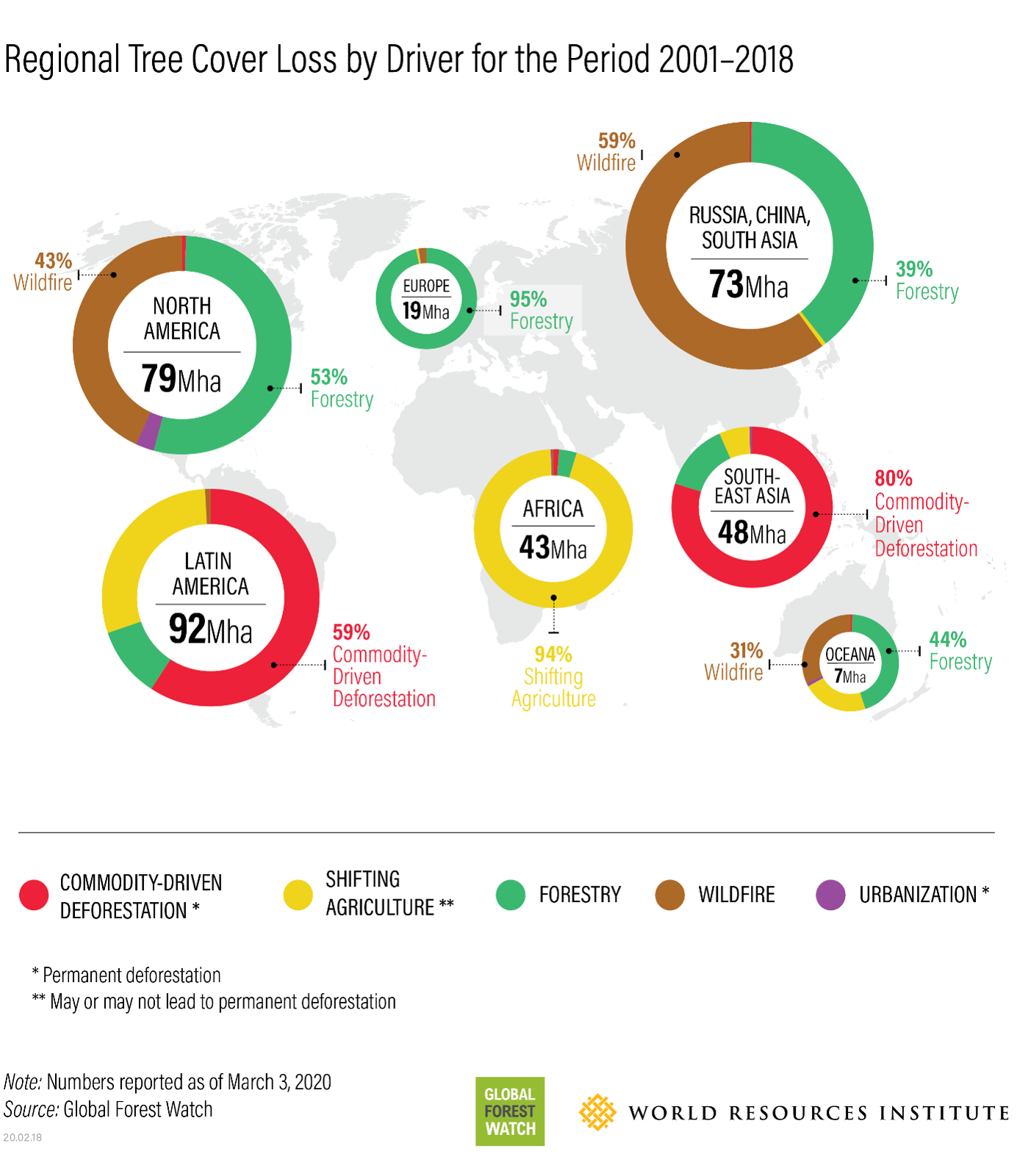 Regional tree cover loss by driver for the perdio